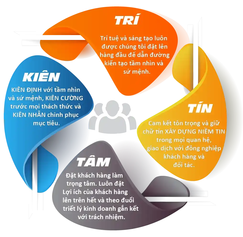 Giá Trị Cốt Lõi | SMHF