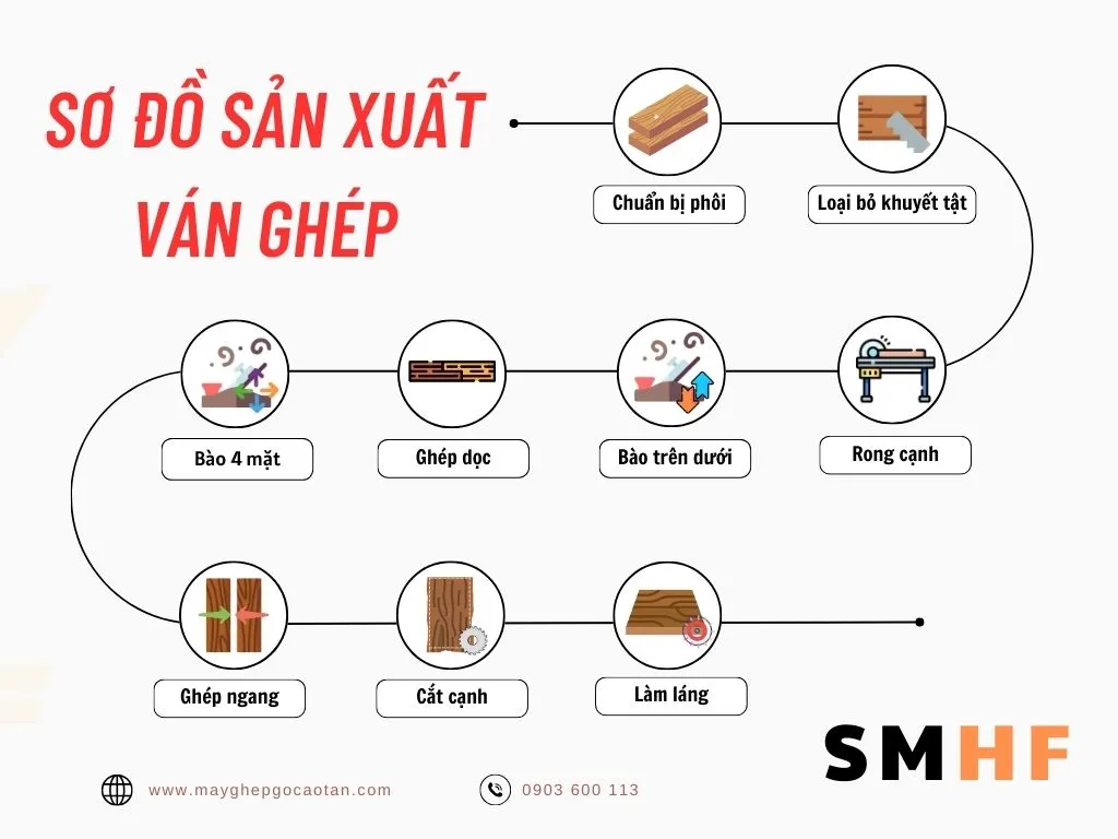 Sơ Đồ Sản Xuất Ván Ghép | SMHF