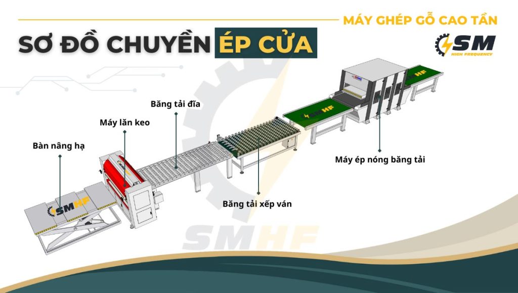 Sơ Đồ Chuyền Ép Cửa | SMHF